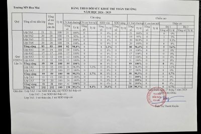 BẢNG THEO DÕI SỨC KHỎE TRẺ TOÀN TRƯỜNG LẦN III  NĂM HỌC 2024-2025